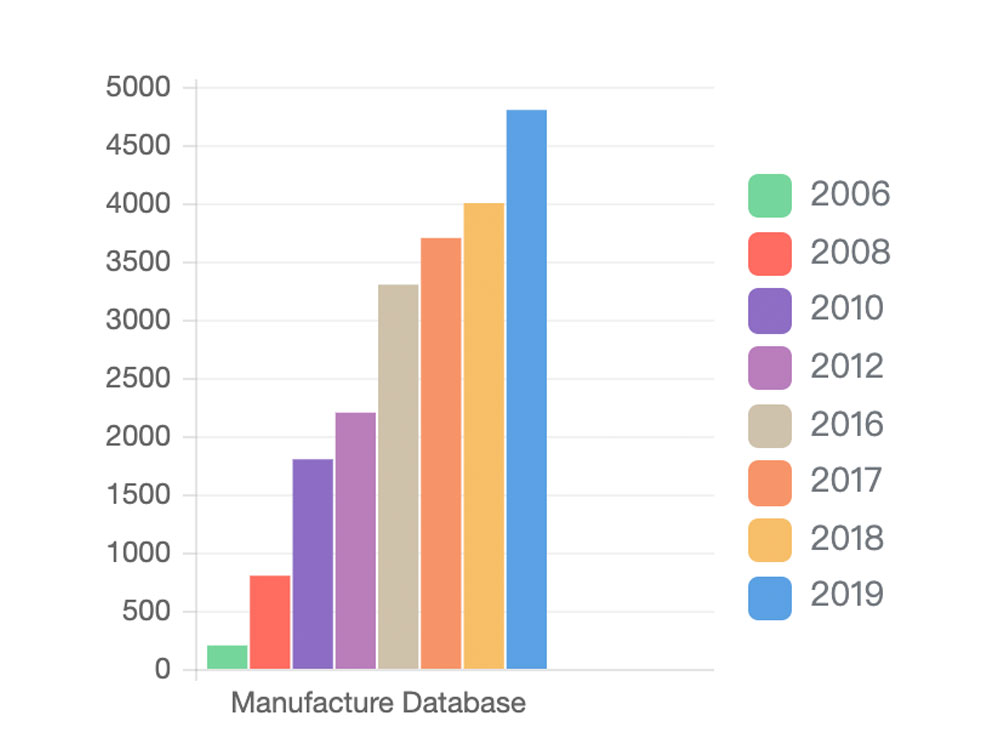 Chart of Tanndy's growing manufacturer database